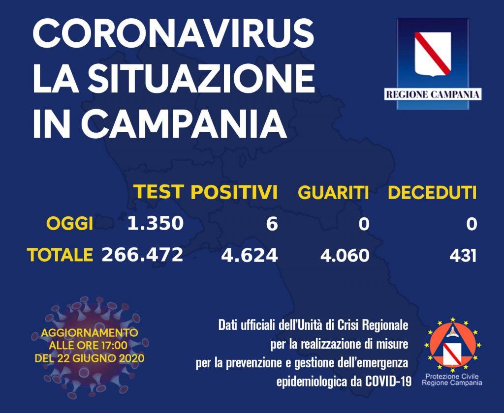 Coronavirus, la situazione in Campania - lunedì 22 giugno 2020